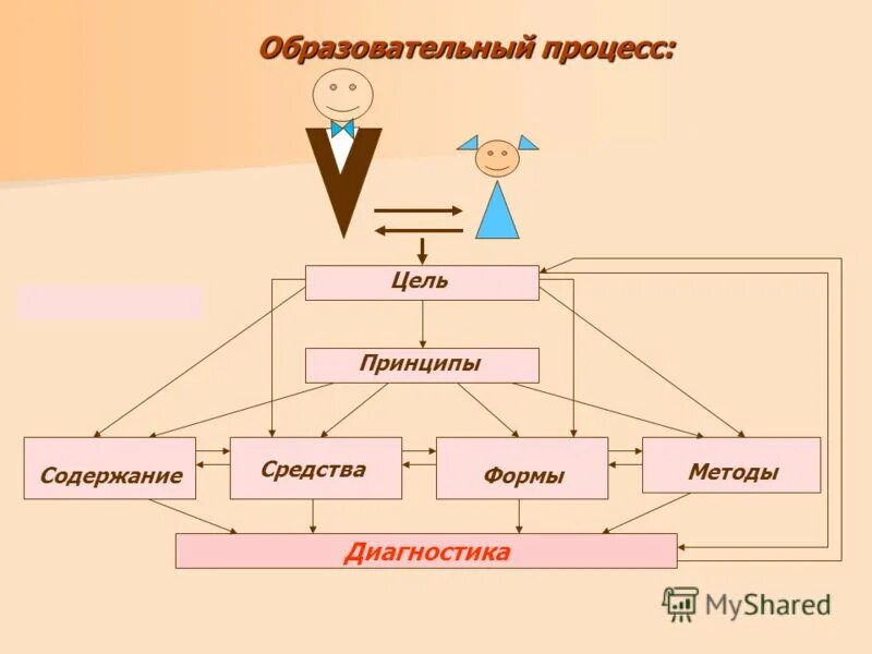 Цель принципы содержание методы средства формы. Цель средства содержание формы методы.