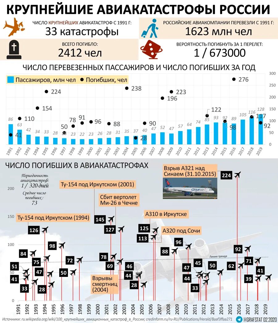 Последнее число жертв в крокусе. Статистика авиакатастроф в России за 10 лет. Статистика катастроф самолетов в России. Статистика авиакатастроф в России в год. Число авиакатастроф в России по годам.