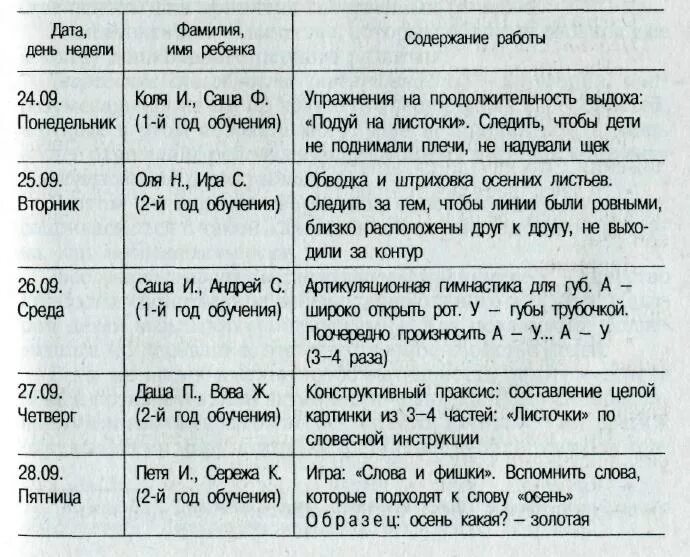 Дневник практики лоно педа. План индивидуальных занятий логопеда в ДОУ. План логопедической работы с ребенком. Индивидуальный план работы логопеда. Индивидуальные планы работы с детьми логопеда