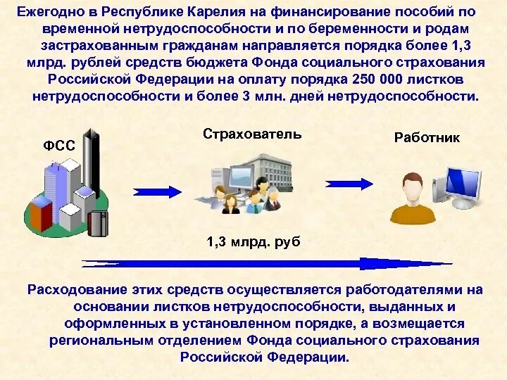 Фсс пособие по временной. Пособие по временной нетрудоспособности. пособие по временной нетрудоспособности презентация. назначение и выплата пособий по временной нетрудоспособности. пособие по временной нетрудоспособности финансируется.