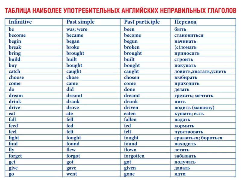 2 часть неправильных глаголов. Неправильные глаголы английского языка таблица с переводом 4. Список неправильных глаголов в английском. Неправильные глаголы неправильные глаголы английского языка таблица. Таблица неправильного глагола на английском с переводом.