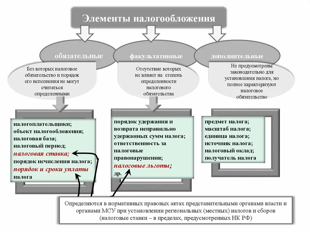 Элементы налогообложения схема. Существенные элементы налогообложения. Основные элементы налогового сбора. Элементы налогообложения обязательные и необязательные. 3 элемента налогов