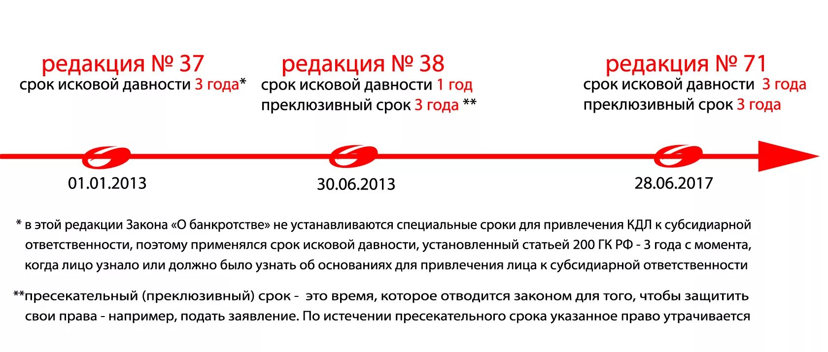 Срок исковой давности субсидиарной ответственности. Срок исковой давности по сделкам в банкротстве. Таблица сроки исковой давности субсидиарная ответственность. Сроки оспаривания сделок при банкротстве. Исковая давность субсидиарной ответственности