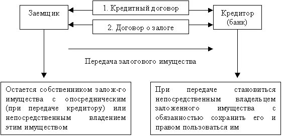 Схема залоговых отношений. Схема процесса кредитования. Кредитный договор схема. Кредитор и заемщик схема.