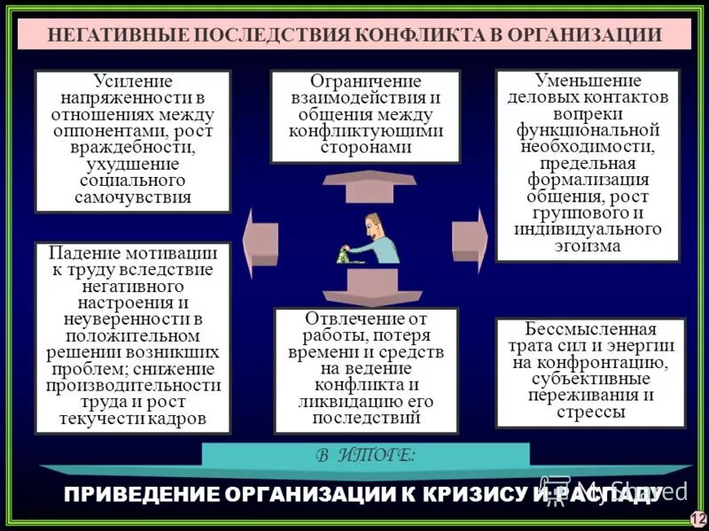 Отрицательные последствия социального конфликта. Негативные последствия для организации. Последствия организационных конфликтов. Негативные последствия конфликта в организации. Положительные последствия социальных конфликтов.