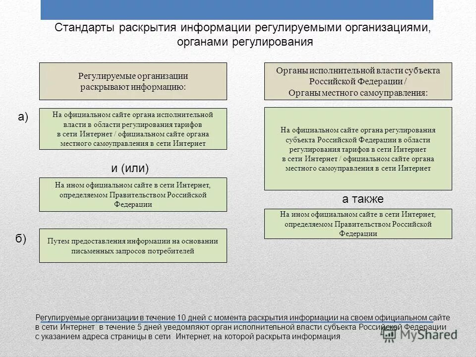 Стандарта раскрытия информации организациями