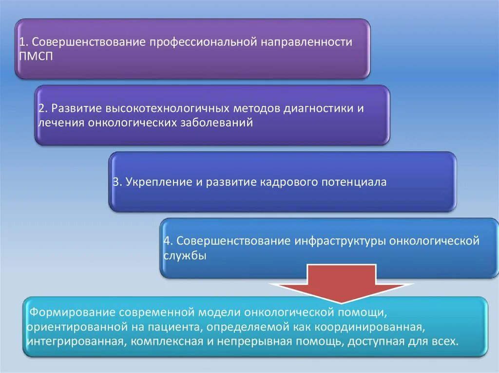 Первичная профилактика онкологических заболеваний. Первичная и вторичная профилактика онкологических заболеваний. Первичная профилактика онкопатологии. Третичная профилактика онкологических заболеваний. Современные профессиональные направления