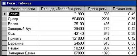 Почему площадь бассейна реки как правило