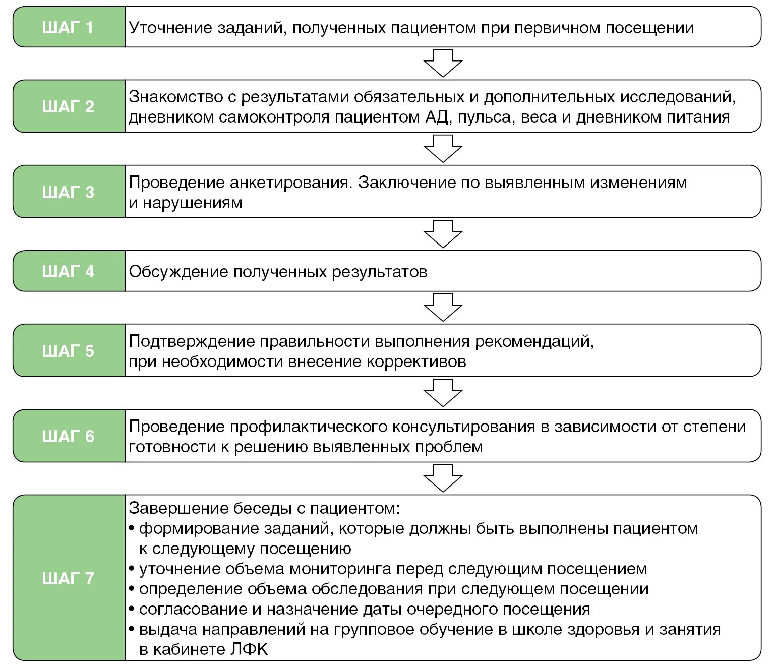 Алгоритм прием врача. Алгоритм посещения врача. Посещение пациентов дома алгоритм. Действия спортсмена в случае болезни при посещении врача. Последовательность действий врача при приёме.