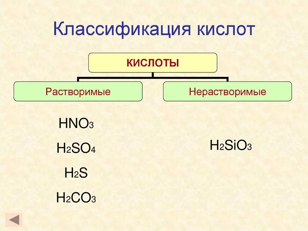 Выберите формулу нерастворимой в воде кислоты. Hno3 классификация кислоты. H2so3 классификация кислоты. Классификация кислот схема. Кислоты классификация кислот.