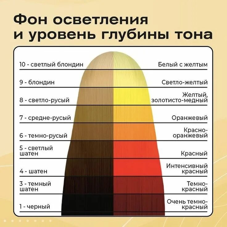 Фоны осветления в колористике. 7 Угт фон осветления. Уровень тона и фон осветления. Фон осветления волос таблица.