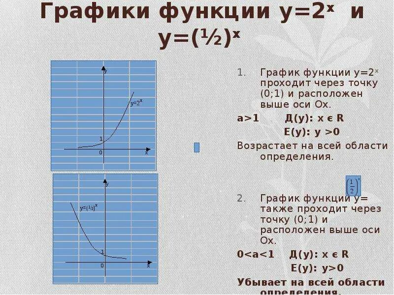 Построить график функции проходящую через точку