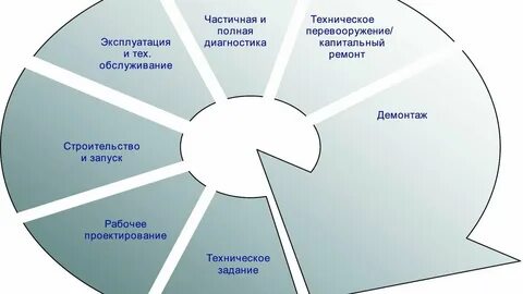 Жизненный цикл объекта строительства