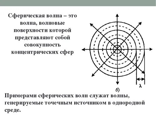 Сферическая звуковая волна. Сферическая волна это в физике. сферический фронт волны. сферическая волна возникает. сферическая световая волна.