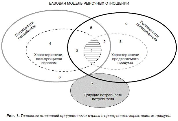 Основы модели рынка. Место предприятия в системе рыночных отношений. Модель организации рынка. Базовая модель организации услуг. Рыночная система управления.