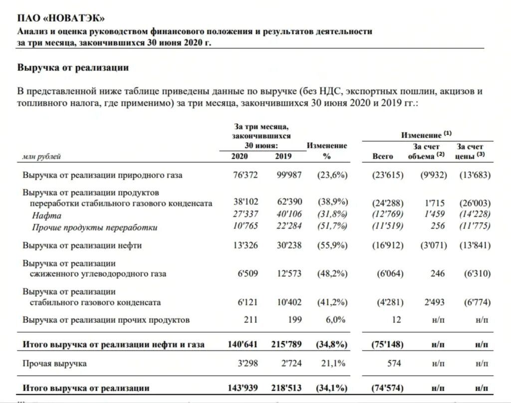 Новатэк отчетность. Новатэк структура выручки. Структура выручки НОВАТЭКА. Структура выручки. Новатэк структура предприятия.