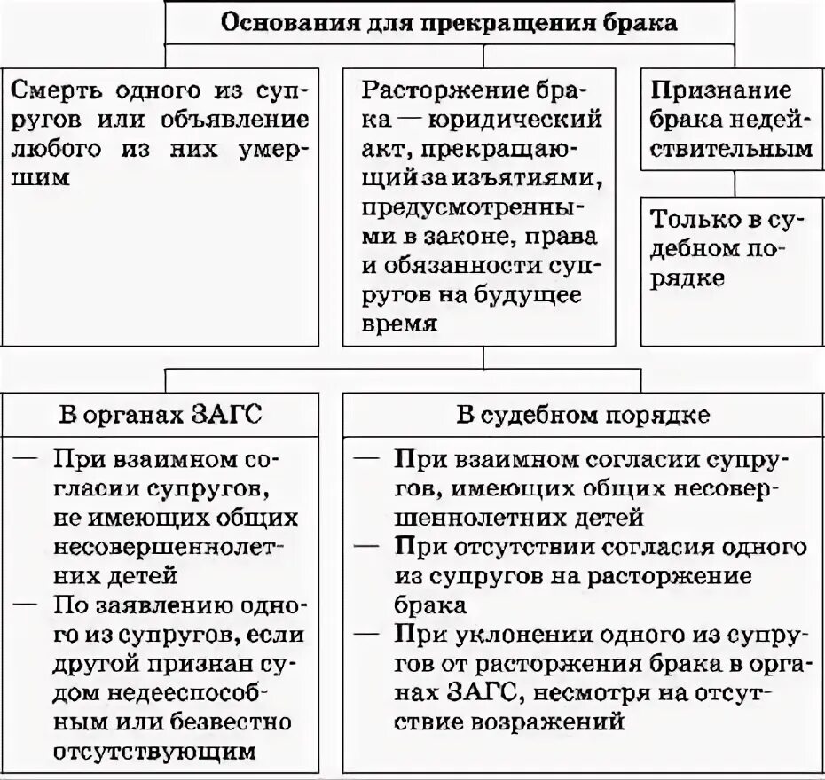 Основания и порядок прекращения брака Система права