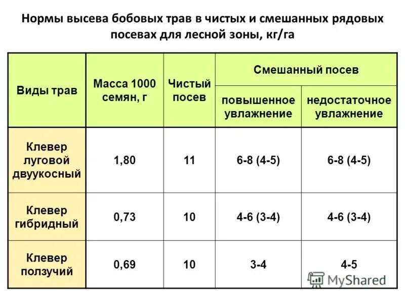 Норма высева эспарцета на 1 га