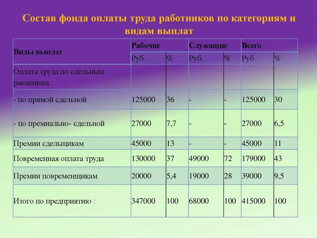 Заработная плата технического работника. Фонд оплаты труда работников. Персонал/фонд оплаты труда. Структура фонда оплаты труда по категориям. Фонд заработной платы персонала.