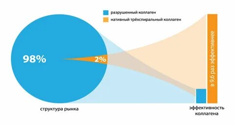 Нативный коллаген