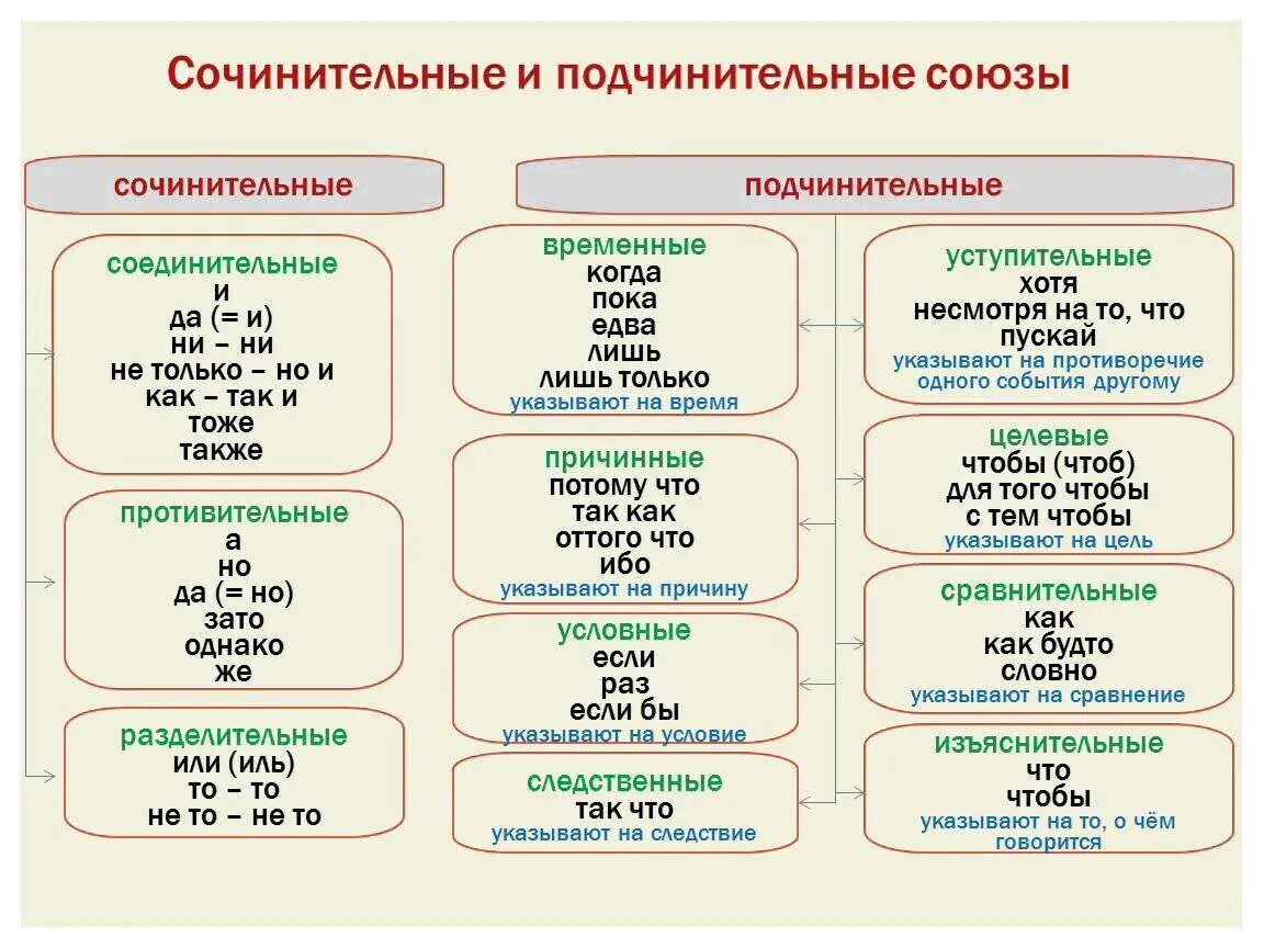 Среди сочинительных союзов есть. Типы сочинительных и подчинительных союзов. Сочинительные и подчинительные Союзы таблица. Схема сочинительных и подчинительных союзов. Сложно сочинительные и подчинительные Союзы.