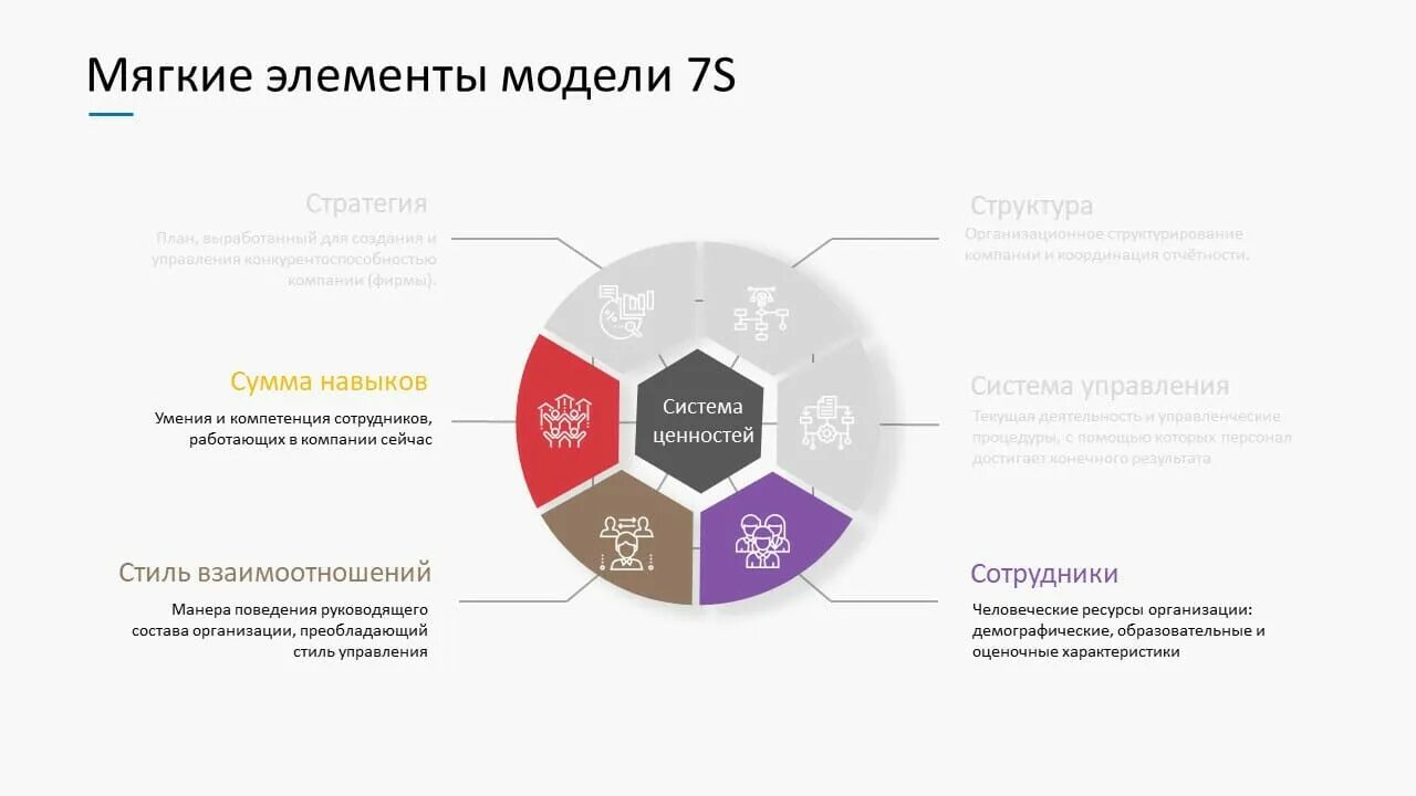 Модель 7 т. Модель Мак Кинси 7s. Модель Маккинзи 7 с. Модель MCKINSEY 7s элементы. Модель 7-s компании МАККИНСИ.