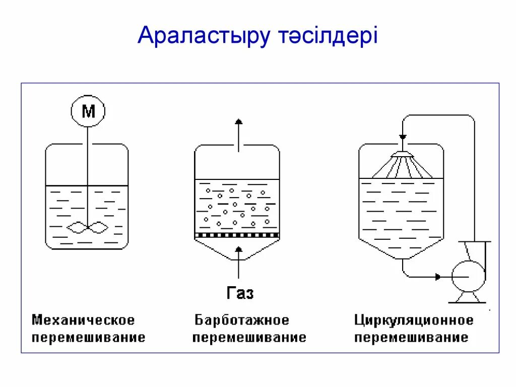 Перемешивание и растворение. Схема барботажного перемешивания. Циркуляционное перемешивание схема. Механическое перемешивание жидких сред. Схема перемешивания циркуляционного перемешивания.