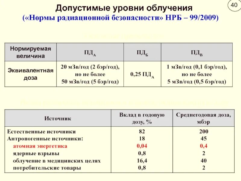 Предельно допустимая норма радиации. Предельно допустимые уровни радиоактивного излучения. Нормативы предельно допустимого уровня ионизирующего излучения. При какой мощности радиации старший наблюдательного