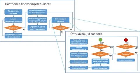 Оптимизация под запросы