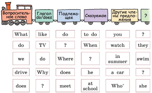 Вопросительные предложения в английском 4. Правило построения вопросительного предложения в английском языке. Схема вопросительного предложения. Схема составления вопросов в английском языке. Схема вопросительного предложения в английском языке.