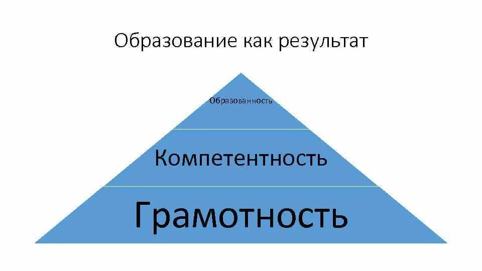 Образование как результат. Образование как результат картинки. Образованность. Образование включает картинки.