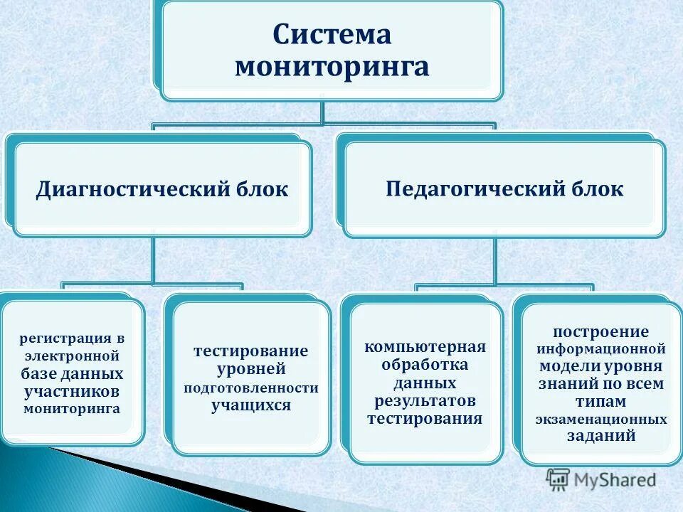 Технологии образовательного мониторинга