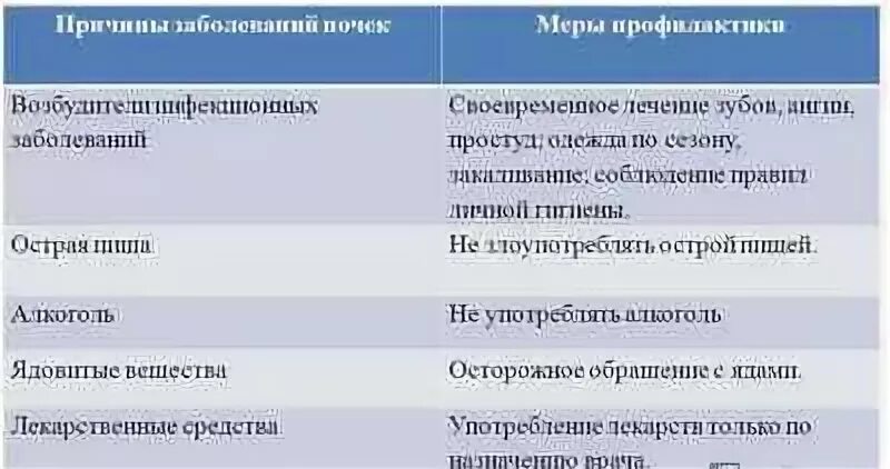 Биология 9 класс меры профилактики болезней почек. Причины заболеваний почек и их профилактика таблица биология. Заболевания почек причины профилактика таблица. Причины заболевания почек и их профилактика таблица. Таблица профилактика заболеваний почек.