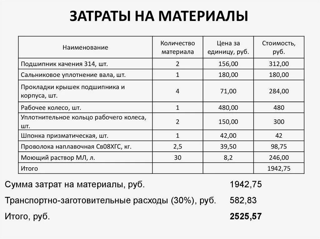 Таблица расходных материалов. Калькуляция расхода материалов. Себестоимость пример. Затраты на материалы.