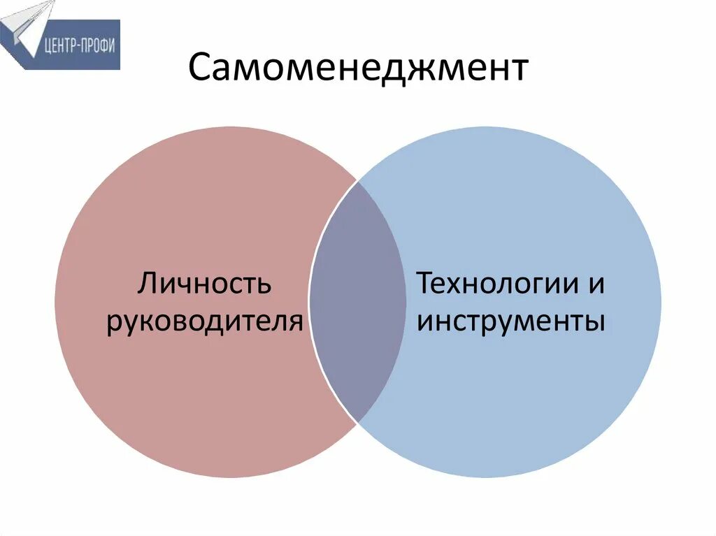 Планирование самоменеджмент. Само менеджмент. Самоменеджмент это определение. Методики самоменеджмента. Основы самоменеджмента.