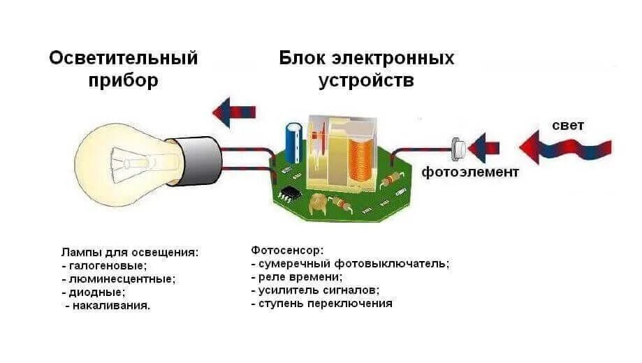 При помощи какого элемента датчик освещенности. Принцип работы фотоэлемента датчик освещенности. принцип действия и схема фотореле. принцип работы фотореле для уличного освещения. датчик освещения схема устройство.