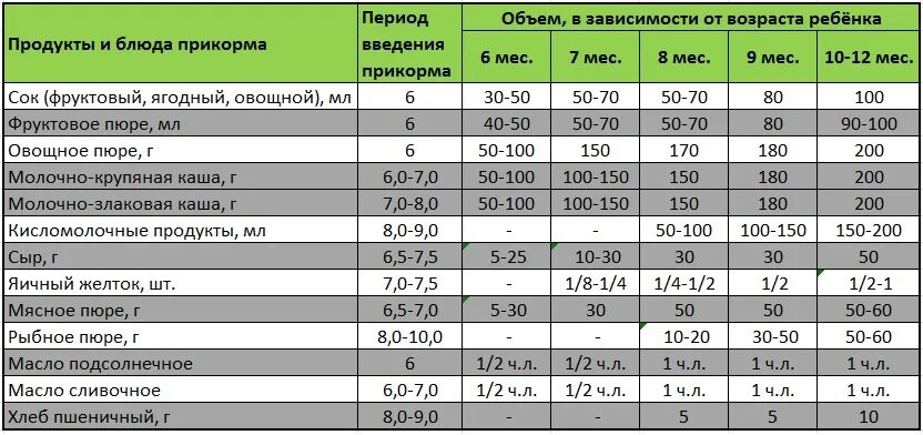 Прикорм растительное масло какое. Введение сливочного масла в прикорм. ввод растительного масла в прикорм. когда вводить сливочное масло в прикорм. когда вводить масло в прикорм.