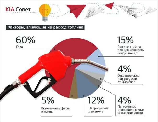 На сколько увеличивается расход топлива. Расход топлива. Расход бензина. Факторы влияющие на расход топлива. Факторы влияющие на расход топлива автомобиля.