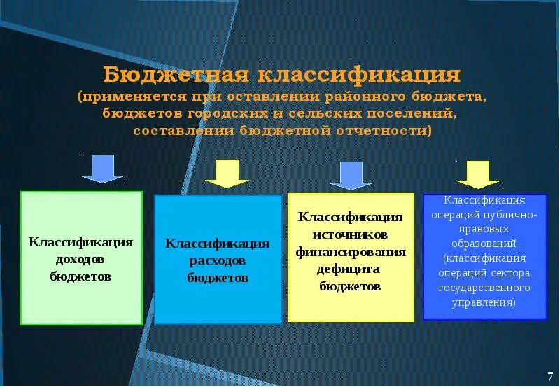 Классификация бюджетов основной. Классификация бюджетов. бюджетная классификация. классификация видов бюджета. классификация федерального бюджета.