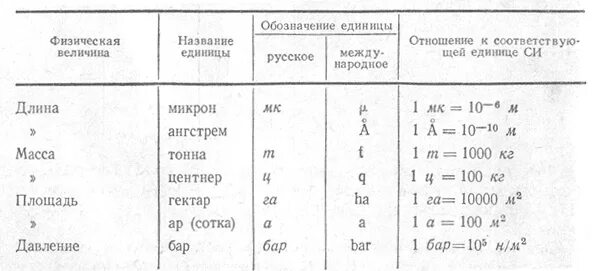 Метр какая степень. Обозначения единиц длины. Единицы измерения длины микрометр. Ангстрем единица измерения. Таблица величин длины, массы и времени.