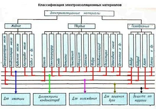 Классификация диэлектрических материалов жидкие. Схема – классификация диэлектрических материалов?. Структурная схема классификации диэлектрических материалов. Классификация электроизоляционных материалов. Классификация диэлектриков