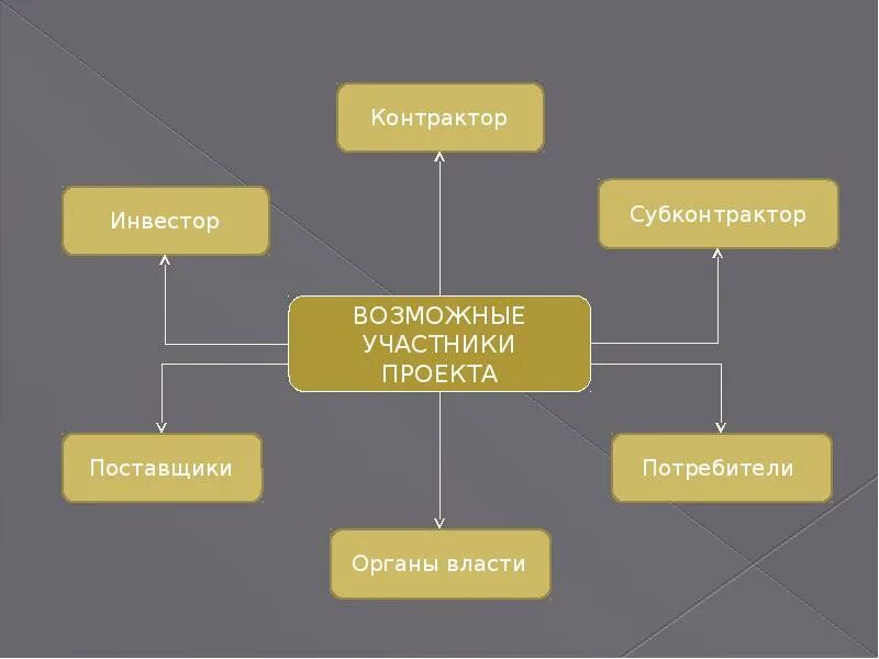 Перечислить участников проекта. Участники проекта презентация. основные возможные участники проекта. возможный состав участников проекта. роли участников в проекте презентация.