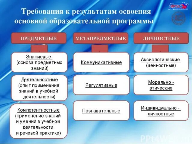 Результат освоения образовательных программ группы. Требования к результатам освоения ООП. Требования к результатам освоения программы. Результатами освоения основных образовательных программ являются:. Результаты освоения образовательной программы.