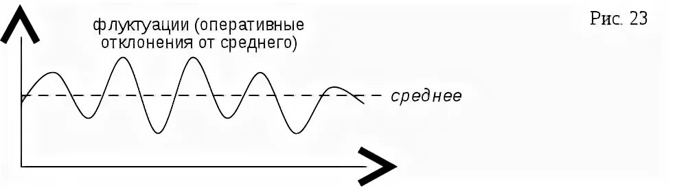 Флуктуация в медицине. Флуктуация примеры. Флуктуация это в физике. Флуктуации схема. Флуктуация в социологии.