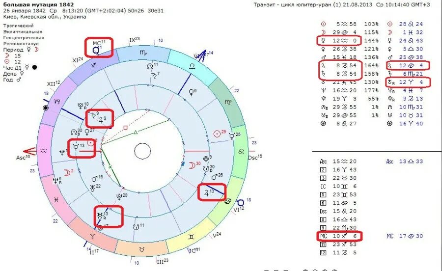 Юпитер уран телец 2024. Цикл Юпитера в астрологии. Соединение Юпитер Уран в натальной карте. Цикл урана в астрологии. Знак урана в натальной карте.