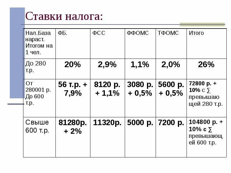 Уплата есн 2024. Ставка налога. Социальный налог ставки. Процентная ставка налога. Единый социальный налог процент.