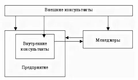 Особенности организации внутреннего управления