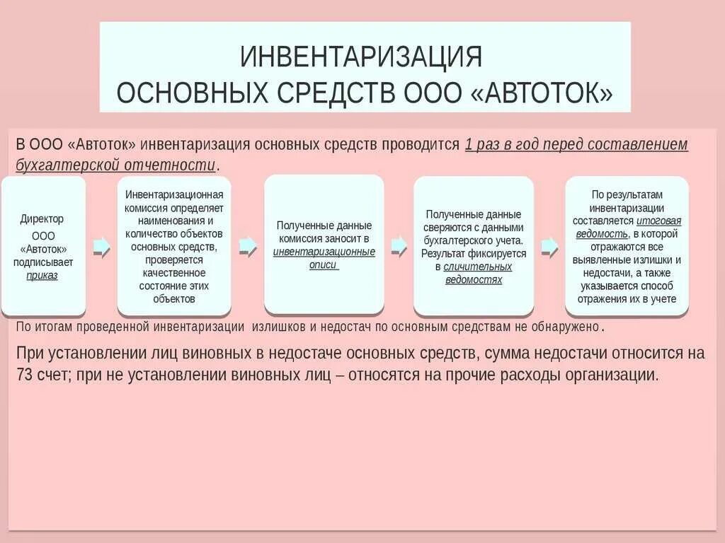 Инвентаризация основного имущества. Порядок проведения инвентаризации схема. Документооборот по инвентаризации основных средств. Порядок проведения инвентаризации основных средств. Этапы проведения инвентаризации основных средств.