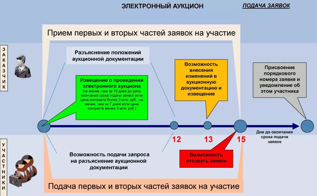 Суть изменений с участием. Схема подачи заявки на электронный аукцион по 44-ФЗ. Процедура проведения аукциона в электронной форме по 44 ФЗ. Электронный аукцион схема проведения 44-ФЗ. Схема проведения торгов по 44 ФЗ.