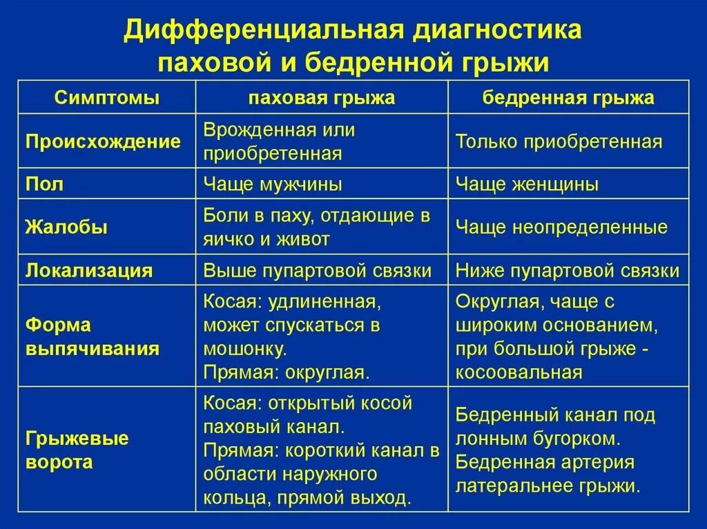 Грыжи тест. Дифференциальная диагностика паховой грыжи и бедренной грыжи. дифференциальный диагноз паховой грыжи с бедренной. дифференциальная диагностика врожденной паховой грыжи. дифференциальная диагностика паховой грыжи у мужчин.